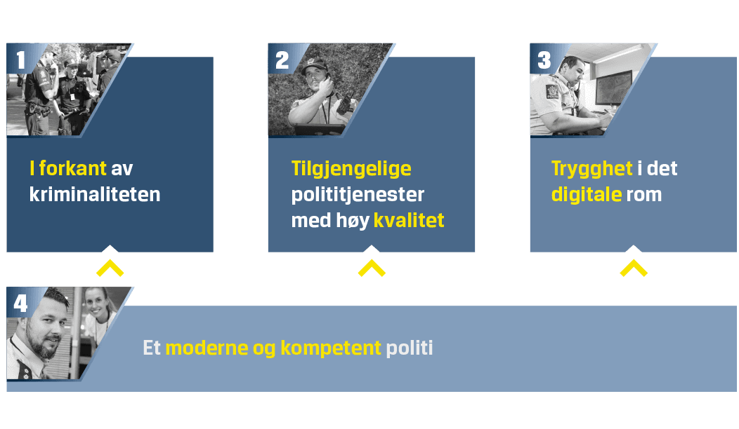 Illustrasjon som viser politiets mål i virksomhetsstrategien
